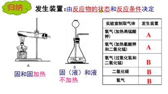 高中化學課件 氣體的制備、凈化與收集（綜合訓練）